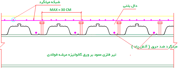 محاسبات عرشه فولادی